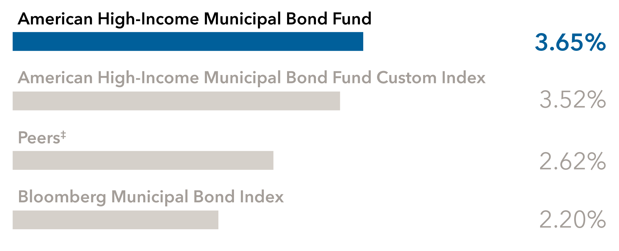 Bar chart showing annualized returns of 3.65% for American High-Income Municipal Bond Fund, 3.52% for American High-Income Municipal Bond Fund Custom Index, 2.62% for Peers‡, and 2.20% for Bloomberg Municipal Bond Index.