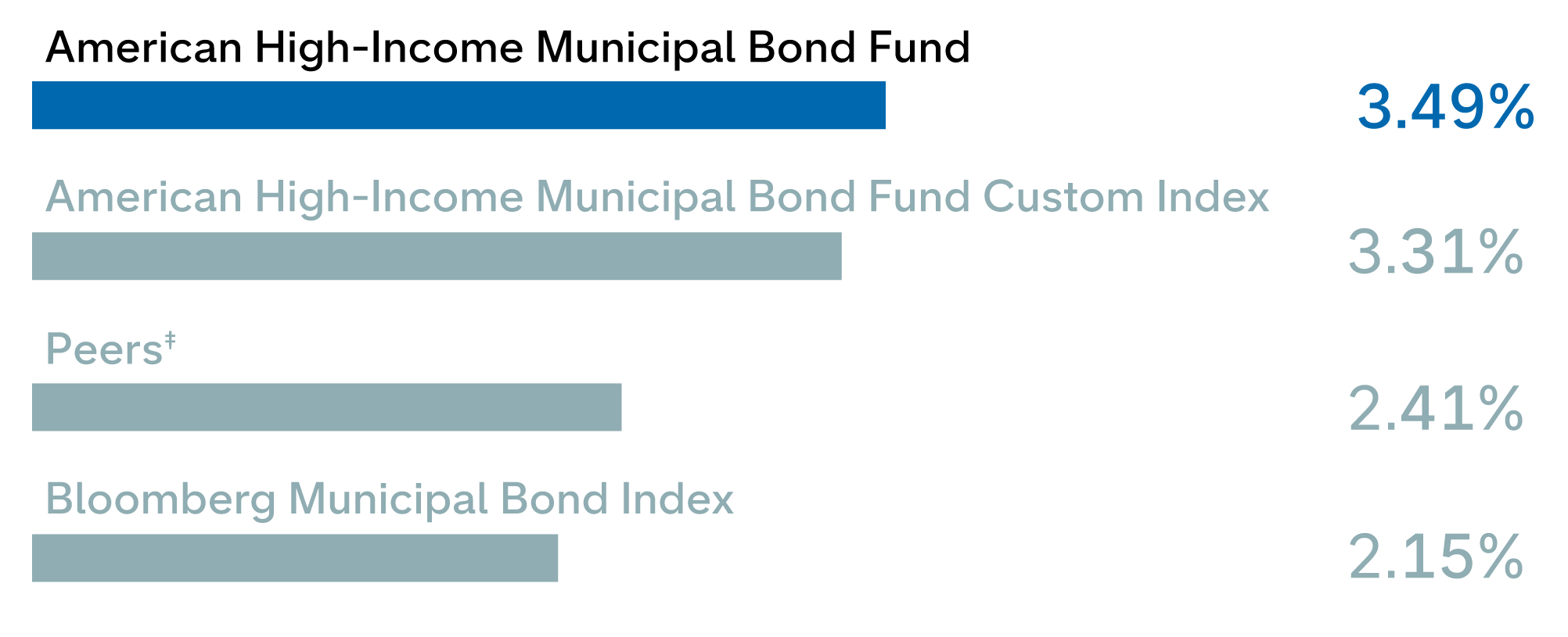Bar chart showing annualized returns of 3.49% for American High-Income Municipal Bond Fund, 3.31% for American High-Income Municipal Bond Fund Custom Index, 2.41% for Peers‡ 2.41 and 2.15% for Bloomberg Municipal Bond Index.