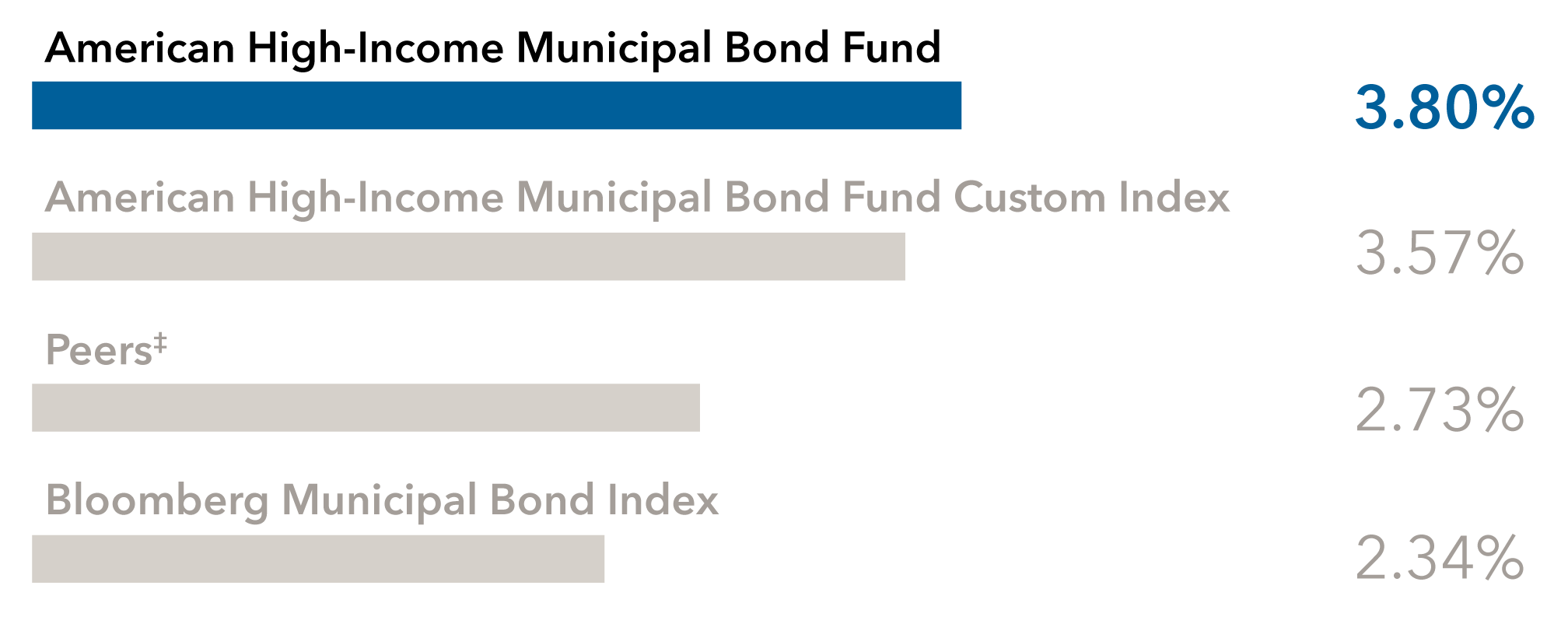 Bar chart showing annualized returns of 3.80% for American High-Income Municipal Bond Fund, 3.57% for American High-Income Municipal Bond Fund Custom Index, 2.73% for Peers‡, and 2.34% for Bloomberg Municipal Bond Index.