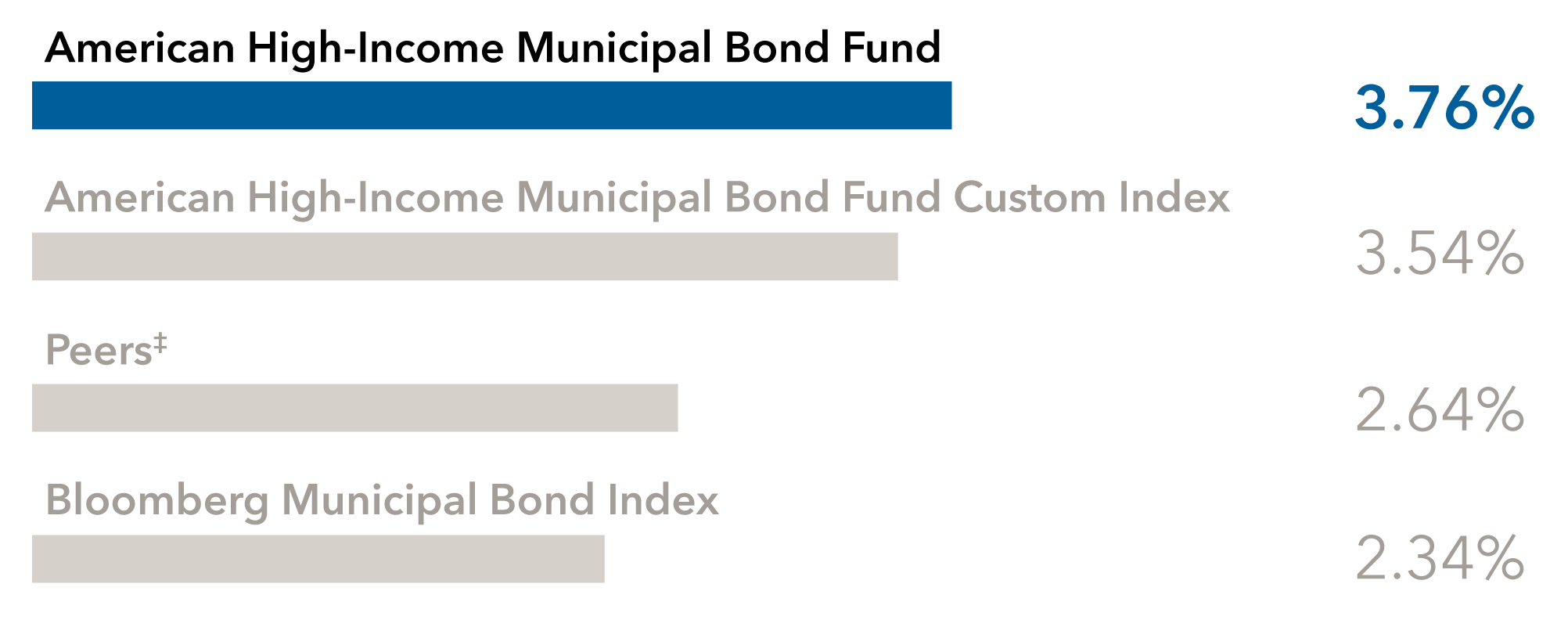 Bar chart showing annualized returns of 3.76% for American High-Income Municipal Bond Fund, 3.54% for American High-Income Municipal Bond Fund Custom Index, 2.64% for Peers‡, and 2.34% for Bloomberg Municipal Bond Index.