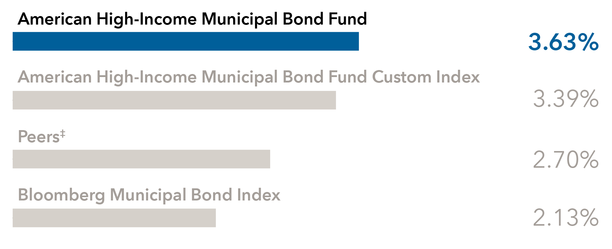 Bar chart showing annualized returns of 3.63% for American High-Income Municipal Bond Fund, 3.39% for American High-Income Municipal Bond Fund Custom Index, 2.70% for Peers‡, and 2.13% for Bloomberg Municipal Bond Index.