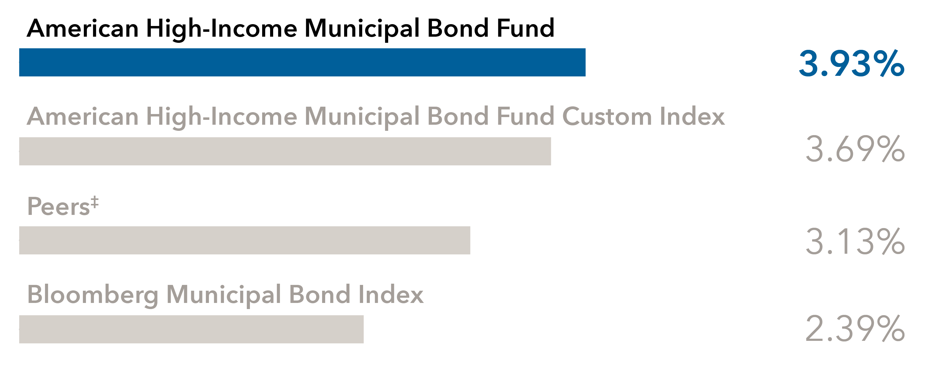 This bar chart displays annualized returns of 3.93% for American High-Income Municipal Bond Fund; 3.69% for American High-Income Municipal Bond Fund Custom Index; 3.13% for Peers‡ ; and 2.39% for Bloomberg Municipal Bond Index.