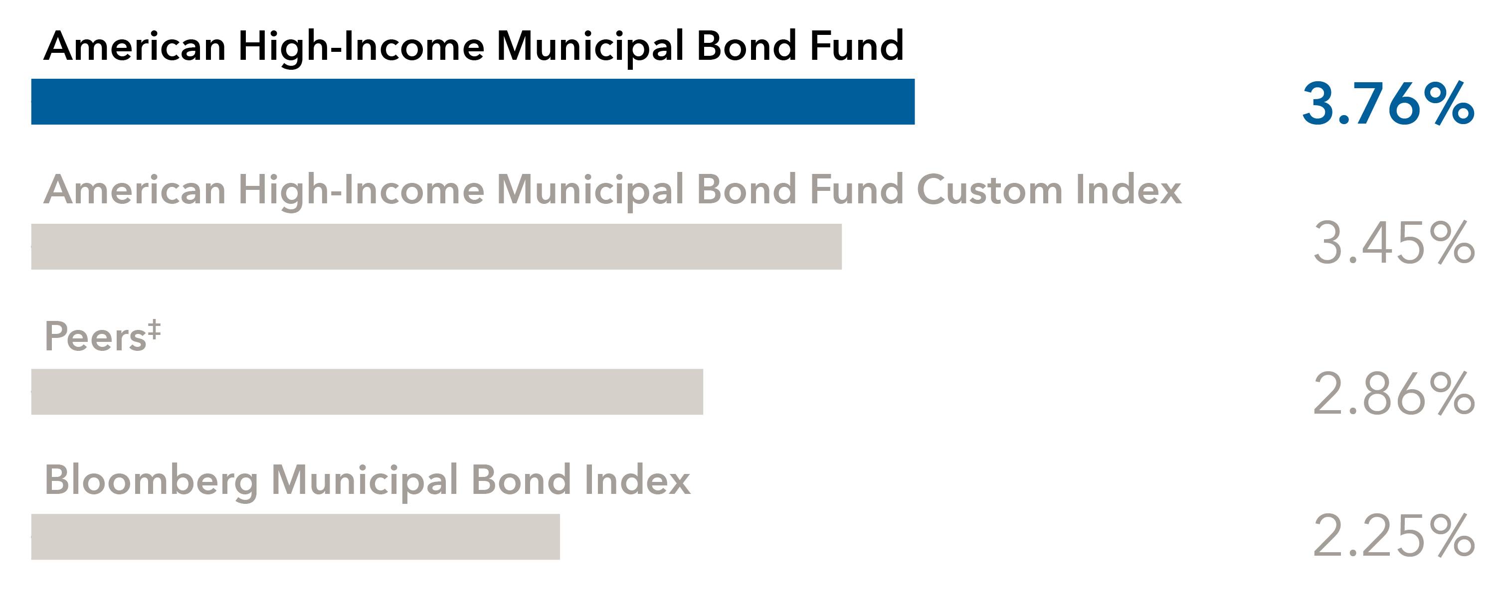 "This bar chart displays annualized returns of 3.76% for American High-Income Municipal Bond Fund; 3.45% for American High-Income Municipal Bond Fund Custom Index; 2.86% for Peers‡ ; and 2.25% for Bloomberg Municipal Bond Index."