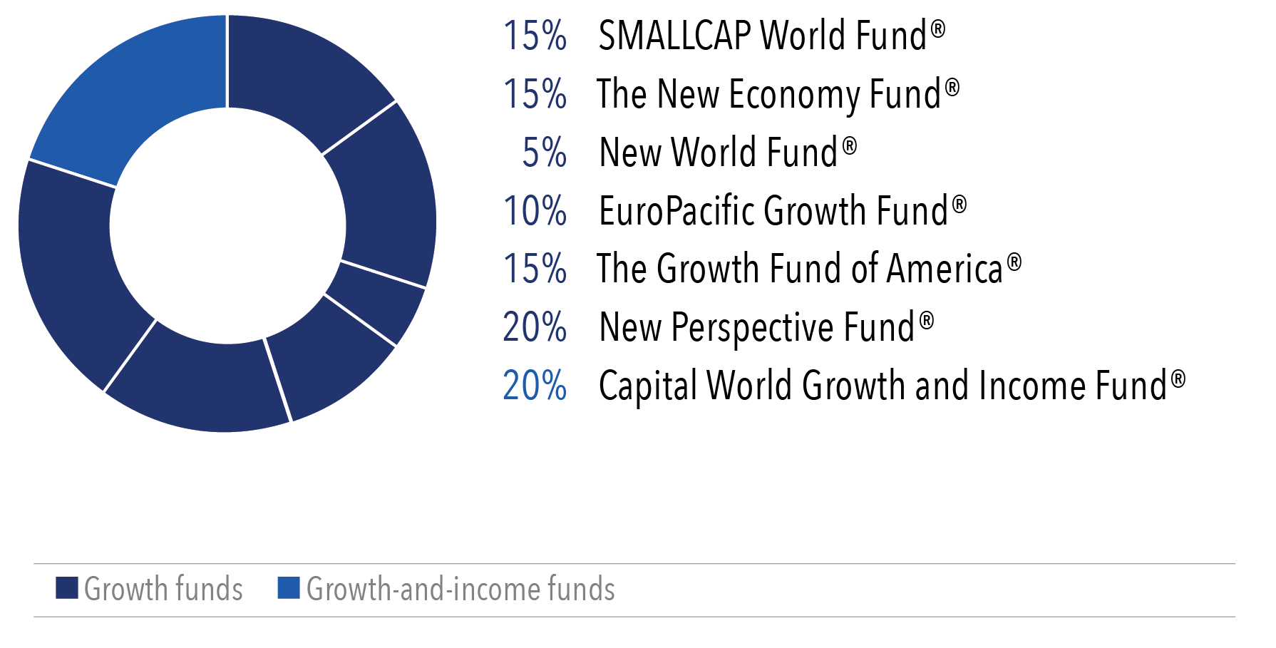 Donut chart displays a target allocation of 15% to SMALLCAP World Fund, 15% to The New Economy Fund, 5% to New World Fund, 10% to EuroPacific Growth Fund, 15% to The  Growth Fund of America, 20% to New Perspective Fund, 20% to Capital World Growth and Income Fund. 