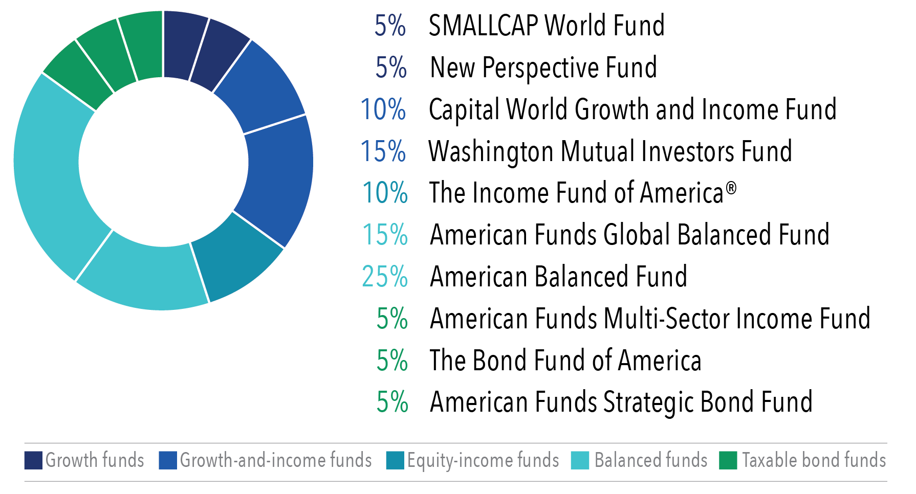 Donut chart displays a target allocation of 5% to SMALLCAP World Fund, 5% to New Perspective Fund, 10% to Capital World Growth and Income Fund, 15% to Washington Mutual Investors Fund, 10% to The Income Fund of America, 15% to American Funds Global Balanced Fund, 25% to American Balanced Fund, 5% to American Funds Multi-Sector Income Fund, 5% to The Bond Fund of America, 5% to American Funds Strategic Bond Fund.