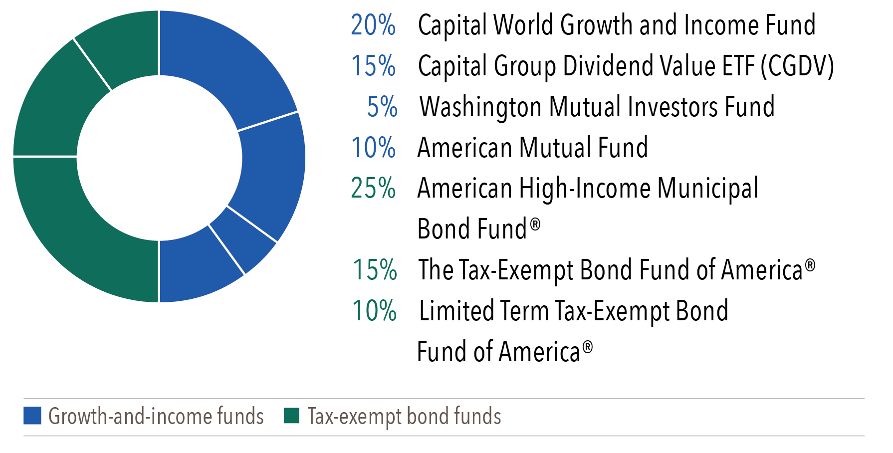 Donut chart displays a target allocation of 20% to Capital World Growth and Income Fund, 15% to Capital Group Dividend Value ETF (CGDV), 5% to Washington Mutual Investors Fund, 10% to American Mutual Fund, 25% to American High-Income Municipal Bond Fund, 15% to The Tax-Exempt Bond Fund of America, 10% to Limited Term Tax-Exempt Bond Fund of America.