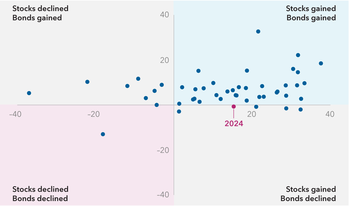 This scatter plot shows plot points representing the annual returns for stocks and bonds since 1977. Most of the points are in the upper right quadrant showing that stocks and bonds have gained the majority of the time. However, the point for 2024 sits in the lower right quadrant, showing that stocks gained but bonds declined.