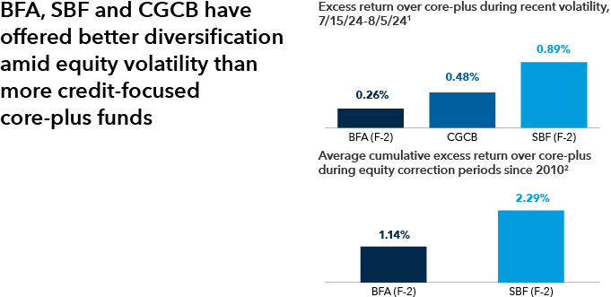 The top chart shows excess returns over core-plus during the recent volatility period, from 7/15/24 to 8/5/24, with BFA F-2 shares posting excess returns of 0.26%, CGCB posting excess returns of 0.48% and SBF F-2 shares posting excess returns of 0.89%. The bottom charts shows average cumulative excess return over core-plus during equity correction periods since 2010, with BFA F-2 shares posting excess returns of 1.14% and SBF F-2 shares posting excess returns of 2.29%. 