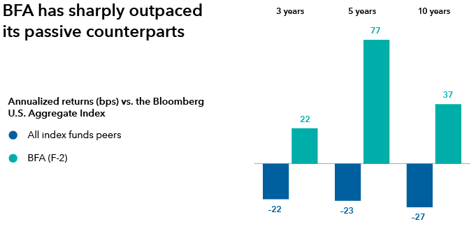 A bar chart showing the annualized relative performance of the Bond Fund of America (BFA F-2 share class), and its index fund peers versus the Bloomberg U.S. Aggregate Index over three, five, and 10 years as of June 30.2024. Over three years, the relative returns were all index fund peers: minus 22 basis points; BFA F-2: plus 22 basis points. Over five years, the relative returns were all index fund peers: minus 23 basis points; BFA F-2: plus 77 basis points. Over 10 years, the relative returns were all index fund peers: minus 27 basis points; BFA F-2: plus 37 basis points.