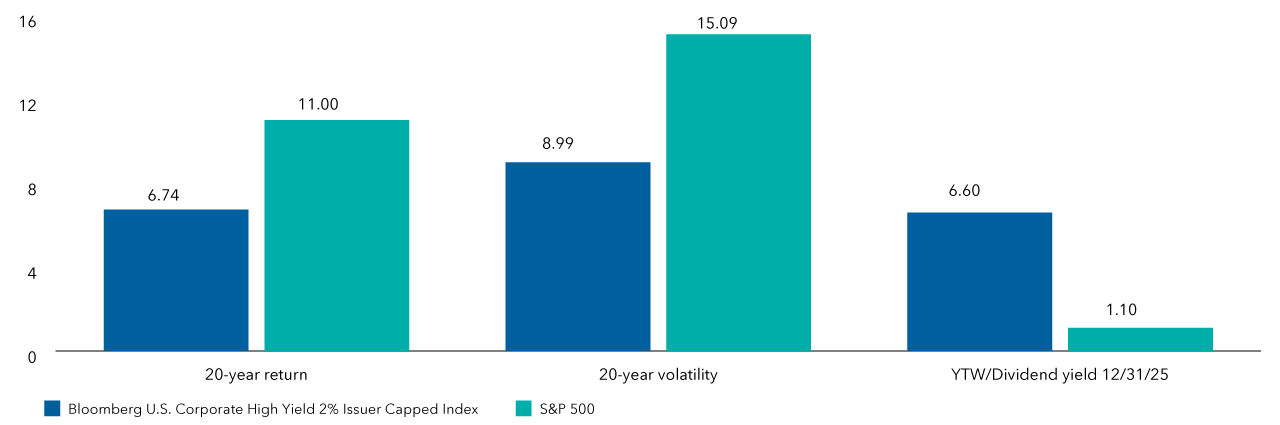  This bar graph compares the returns, risk and yield between the Bloomberg U.S. Corporate High Yield 2% Issuer Capped Index (HY Index) and the S&P 500 Index as of December 31, 2025. Over the past 20 years, the HY Index saw annualized returns of 6.74% compared to 11.00% for the S&P 500. The 20-year volatility is 8.99% for the HY Index and 15.09% for the S&P 500. As of December 31, 2025, the yield to worst for the HY Index was 6.60% compared to a 1.10% dividend yield for the S&P 500.