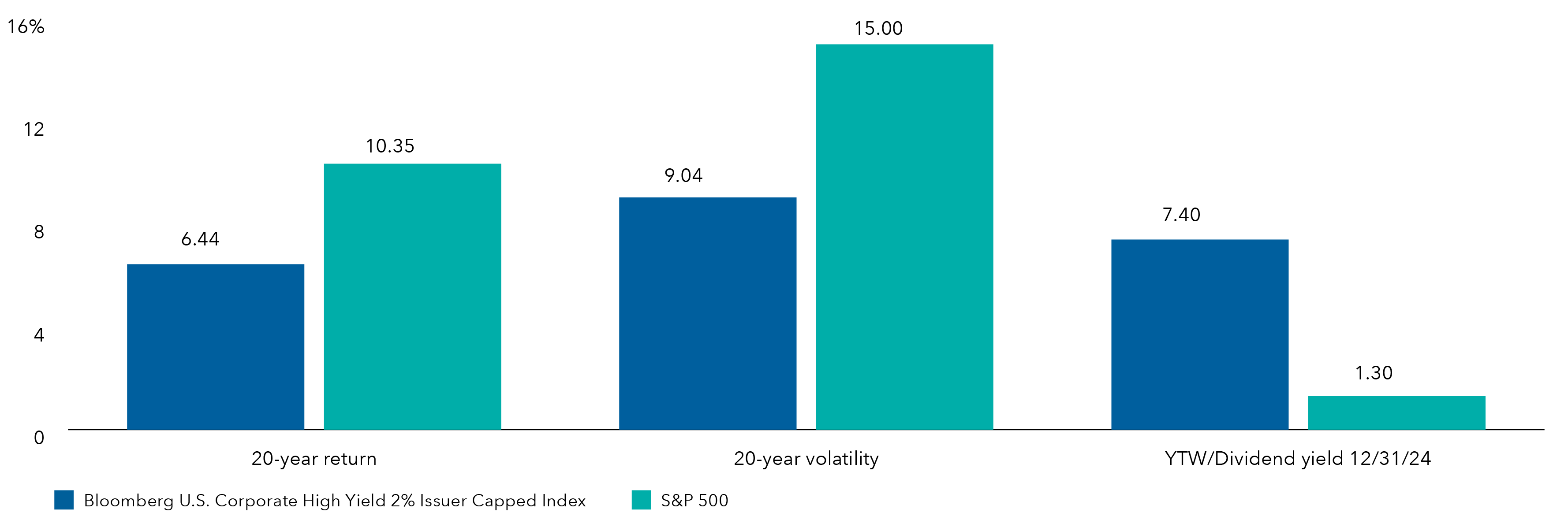 This bar graph compares the returns, risk and yield between the Bloomberg U.S. Corporate High Yield 2% Issuer Capped Index (HY Index) and the S&P 500 Index as of December 31, 2024. Over the past 20 years, the HY Index saw annualized returns of 6.44% compared tom10.35% for the S&P 500. The 20-year volatility is 9.04% for the HY Index and 15.00% for the S&P 500.  As of December 31, 2024, the yield to worst for the HY Index was 7.40% compared to a 1.30% dividend yield for the S&P 500.