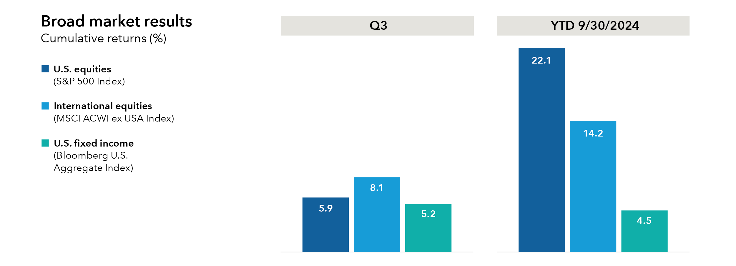 Bar chart: Third quarter versus year-to-date cumulative returns ending September 30, 2024 for U.S. equities (S&P 500 Index), international equities (MSCI ACWI ex USA Index), and U.S. fixed income (Bloomberg U.S. Aggregate Index). U.S. Equities rose 5.9% for Q3 and 22.1% year-to-date. International equities increased 8.1% for Q3 and 14.2% year-to-date. U.S. fixed income gained 5.2% for Q3 and 4.5% year to date.