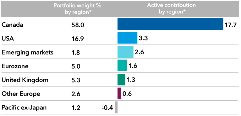The image contains a bar chart and a table. The table lists the portfolio’s percentage exposures in each country or region where the fund invests. Canada has the largest weighting at 58.04% followed by the U.S. at 16.85%, the U.K. at 5.34%, the eurozone at 4.96%, other Europe at 2.57%, emerging markets at 1.8% and lastly, Pacific Ex-Japan at 1.22%. The bar chart shows where Canadian Focused Equity derives its investments results by country and region as measured by the fund’s active contribution, or excess results achieved above benchmark. Canada leads with an active contribution of 17.66%, the U.S. is next at 3.30% followed by emerging markets at 2.64%, Europe at 1.59%, the U.K. at 1.27%, Other Europe at 0.58%, Japan at negative 0.03% and Pacific Ex-Japan at negative 0.39%. 