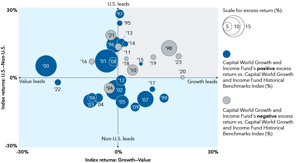 Bubble chart depicts the returns of Capital World Growth and Income Fund against its benchmark Capital World Growth and Income Fund Historical Benchmarks Index from inception through the end of 2023. The fund has typically faced the most headwinds in markets dominated by U.S. stocks and growth stocks, a common environment of late, and generally has been able to outpace more strongly in those markets than be outpaced in other conditions.