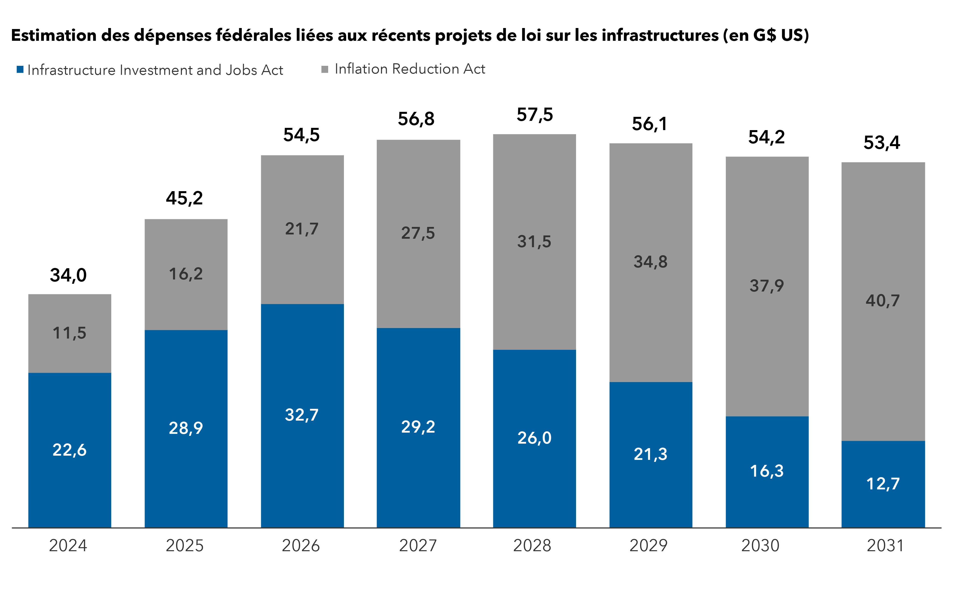 Le graphique présente les dépenses fédérales américaines estimées pour les récents projets de loi sur les infrastructures couvrant la période de 2024 à 2031. Il compare deux catégories de projets de loi sur les infrastructures : l’Infrastructure Investment And Jobs Act (IIJA) et l’Inflation Reduction Act (IRA) en milliards de dollars américains. En 2024, le gouvernement fédéral américain devrait dépenser 22,6 G$ US pour l’IIJA et 11,5 G$ US pour l’IRA. Les dépenses estimées pour l’IIJA devraient atteindre un sommet de 32,7 G$ US en 2026, puis diminuer progressivement à 12,7 G$ US d’ici 2031. Les dépenses estimées pour l’IRA devraient augmenter graduellement pour atteindre 21,7 G$ US en 2026, 34,8 G$ US en 2029 et 40,7 G$ US d’ici 2031. Les dépenses combinées pour l’IIJA et l’IRA devraient passer de 34 G$ US en 2024 à 57,5 G$ US d’ici 2028, puis diminuer progressivement pour atteindre 53,4 G$ US en 2031.