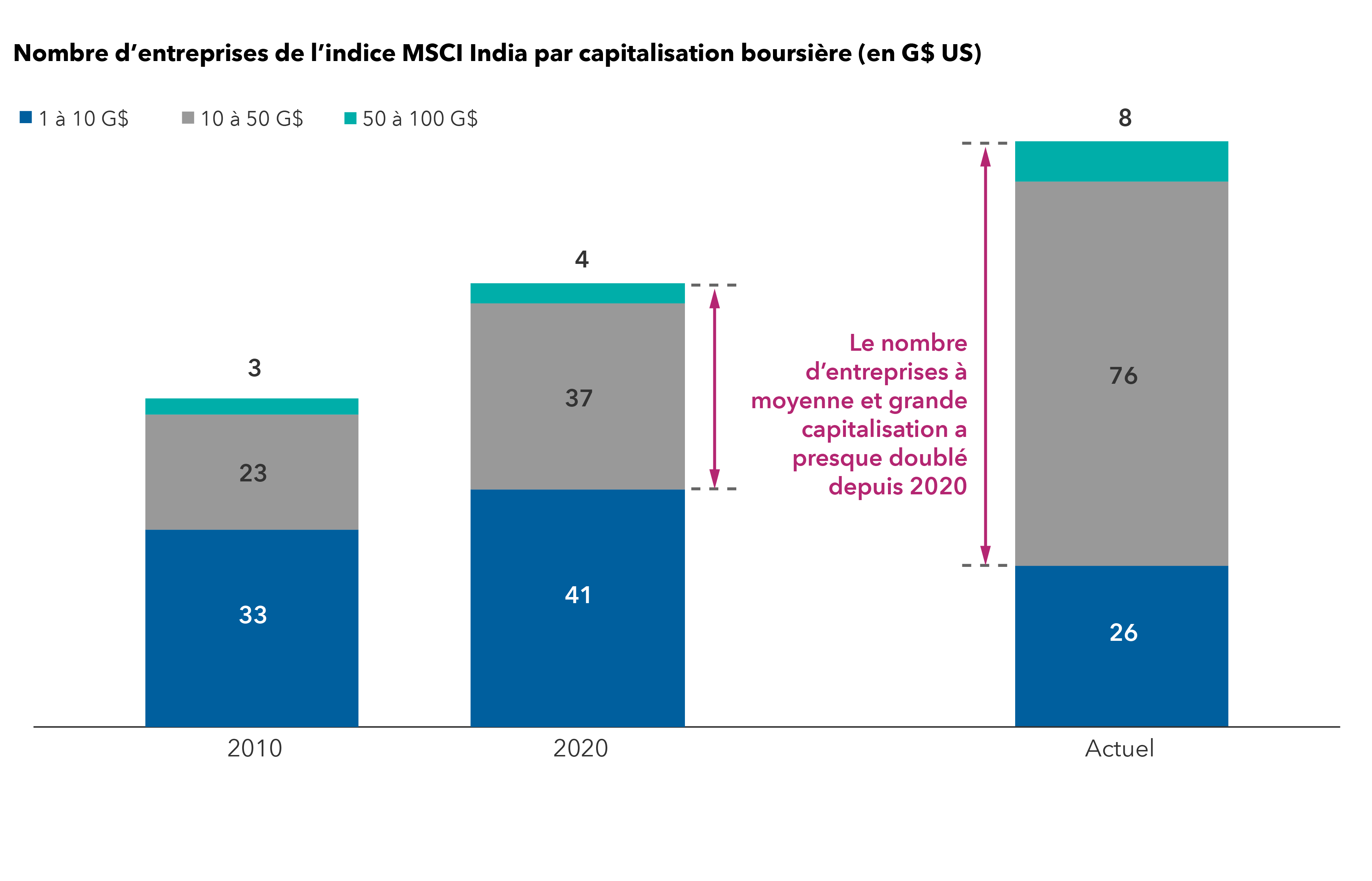 Le graphique présente les entreprises de l’indice MSCI India classées par capitalisation boursière dans trois fourchettes : de 1 à 10 G$ US, de 10 à 50 G$ US et de 50 G$ US et plus, pour les années 2010, 2020 et l’année en cours. En 2010, 33 entreprises indiennes avaient une capitalisation boursière comprise entre 1 G$ US et 10 G$ US. Le chiffre a grimpé à 41 en 2020. Actuellement, seulement 26 entreprises se situent dans cette fourchette. La fourchette de capitalisation boursière comprise entre 10 et 50 G$ US regroupait 23 entreprises indiennes en 2010 et 37 entreprises en 2020. Il a plus que doublé pour atteindre actuellement 76 entreprises indiennes. De même, en 2010, il n’y avait que trois entreprises avec une capitalisation boursière comprise entre 50 et 100 G$ US. Une entreprise a rejoint la fourchette en 2020. À l’heure actuelle, ce nombre a doublé pour atteindre huit entreprises ayant une capitalisation boursière comprise entre 50 et 100 G$ US.  