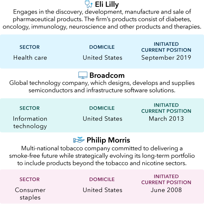Companies shown are among the top 20 holdings by weight in American Balanced Fund.  Example 1: Eli Lilly — Sector: Health care; Domicile: United States; Initiated current position: September 2019; Description: Engages in the discovery, development, manufacture and sale of pharmaceutical products. The firm’s products consist of diabetes, oncology, immunology, neuroscience and other products and therapies.   Example 2: Broadcom — Sector: Information technology; Domicile: United States; Initiated current position: March 2013; Description: Global technology company, which designs, develops and supplies semiconductors and infrastructure software solutions.  Example 3: Philip Morris — Sector: Consumer staples; Domicile: United States; Initiated current position: June 2008; Description: Multi-national tobacco company committed to delivering a smoke-free future while strategically evolving its long-term portfolio to include products beyond the tobacco and nicotine sectors.
