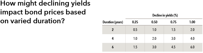 Illustration titled How might declining yields impact bond prices based on varied duration? A table illustrating varying yields and durations of bonds. Decline in yields (%) (horizontal axis) states 0.25, 0.50, 0.75, and 1.0. Duration (years) (vertical axis) states 2, 4 and 6. For a duration of 2, for each decline in yield number, the data shows 0.5, 1.0, 1.5 and 2.0, respectively. For a duration of 4, for each decline in yield number, the data shows 1.0, 2.0, 3.0 and 4.0, respectively. For a duration of 6, for each decline in yield number, the data shows 1.5, 3.0, 4.5 and 6.0, respectively.