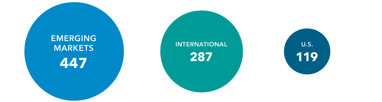 This illustration shows three circles with number of companies with dividend yields higher than 3% as of December 31, 2025. In emerging markets, 447 companies had dividend yields higher than 3%. In the international market, 287 companies had dividend yields higher than 3%. In the United States, 119 companies had dividend yields higher than 3%.