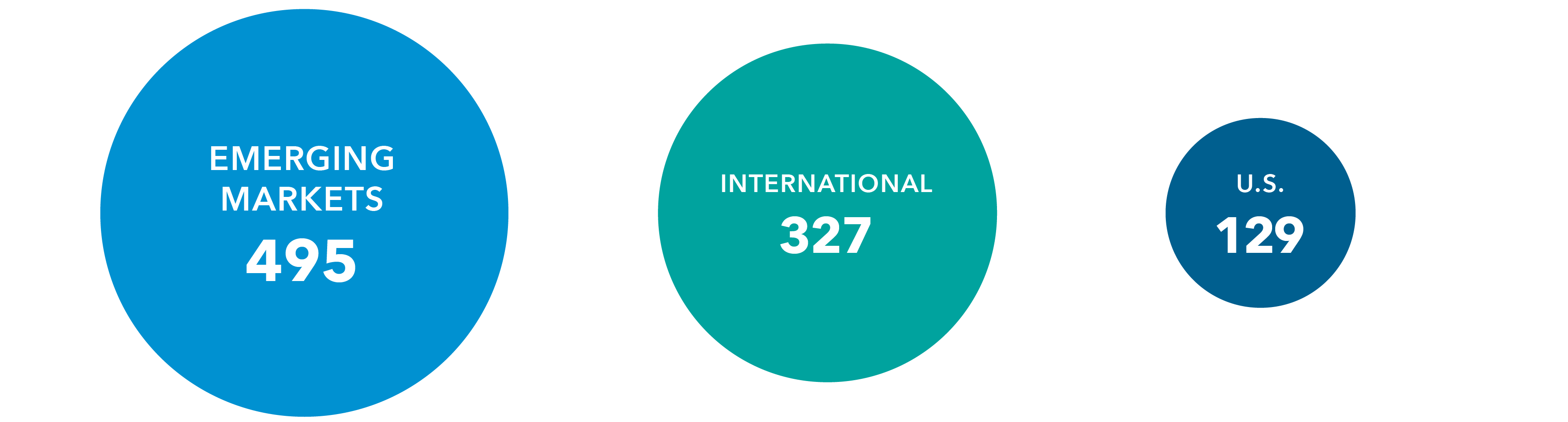 This illustration shows three circles with number of companies with dividend yields higher than 3% as of December 31, 2024. In emerging markets, 495 companies had dividend yields higher than 3%. In the international market, 327 companies had dividend yields higher than 3%. In the United States, 129 companies had dividend yields higher than 3%.