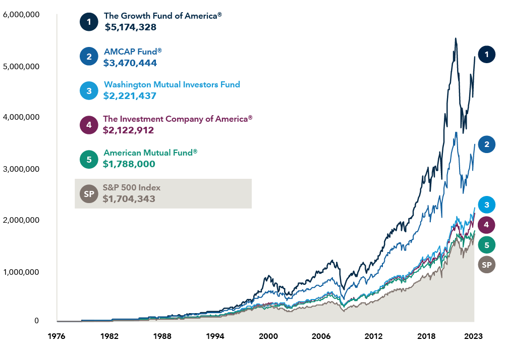 The area chart displays the value of a $10,000 hypothetical investment for a more than 40-year period from 8/31/76 through 12/31/23 in the S&P 500 Index and five American Funds in class F-2 shares, net of all expenses. The chart shows an ending balance of $1,704,343 for the S&P 500 Index and $5,174,328 for The Growth Fund of America, $3,470,444 for AMCAP Fund, $2,221,437 for Washington Mutual Investors Fund, $2,122,912 for The Investment Company of America and $1,788,000 for American Mutual Fund.