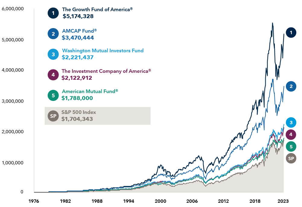 Investments That Seek To Turn Goals Into Reality Capital Group Investments That Seek To Turn Goals Into Reality Capital Group