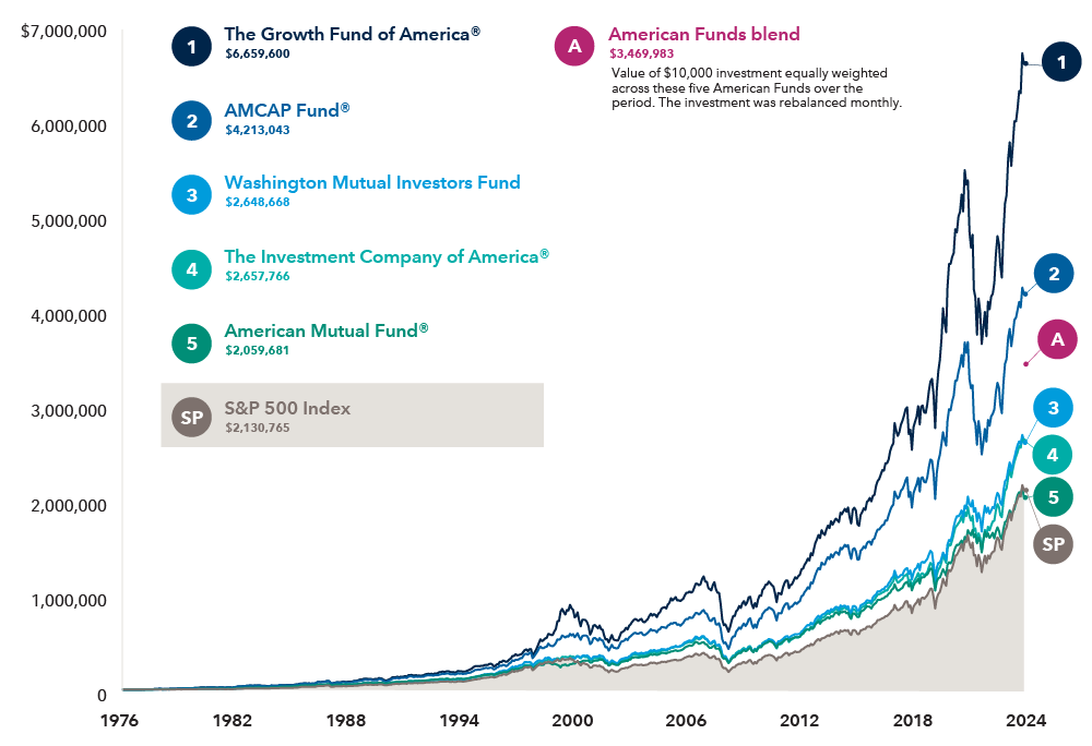 The area chart displays the value of a $10,000 hypothetical investment for a more than 40-year period from 8/31/76 through 12/31/24 in the S&P 500 Index and five American Funds in class F-2 shares, net of all expenses. The chart shows an ending balance of $2,130,765 for the S&P 500 Index compared with $6,659,600 for The Growth Fund of America, $4,213,043 for AMCAP Fund, $2,648,668 for Washington Mutual Investors Fund, $2,657,766 for The Investment Company of America and $2,059,681 for American Mutual Fund. An investment spread across equally across these five American Funds would have an ending balance of $3,469,983.