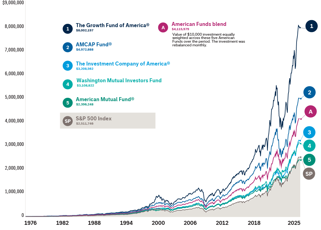 The area chart displays the value of a $10,000 hypothetical investment for a more than 40-year period from 8/31/76 through 12/31/25 in the  S&P 500 Index and five American Funds in class F-2 shares, net of all expenses. The chart shows an ending balance of $2,511,746 for the S&P 500 Index compared with $8,002,197 for The Growth Fund of America, $4,972,888 for AMCAP Fund,  $3,208,562 for The Investment Company of America, $3,108,822 for Washington Mutual Investors Fund and $2,396,248 for American Mutual Fund. An investment spread equally across these five American Funds would have an ending balance of $4,115,979.