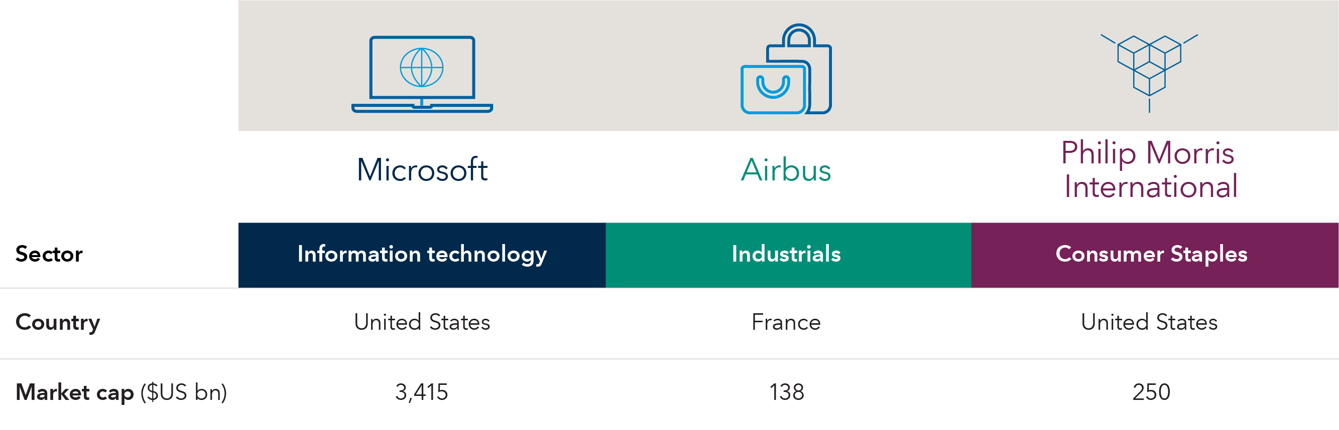 Companies shown are among the top 20 holdings by weight in Capital World Growth and Income Fund. Example 1: Microsoft — Sector: Information technology; Market cap: $3.4 trillion; Country headquarters: United States Example 2: Airbus — Sector: Industrials; Market cap: $138 billion; Country headquarters: France Example 3: Philip Morris International — Sector: Consumer Staples; Market cap: $250 billion; Country headquarters: United States