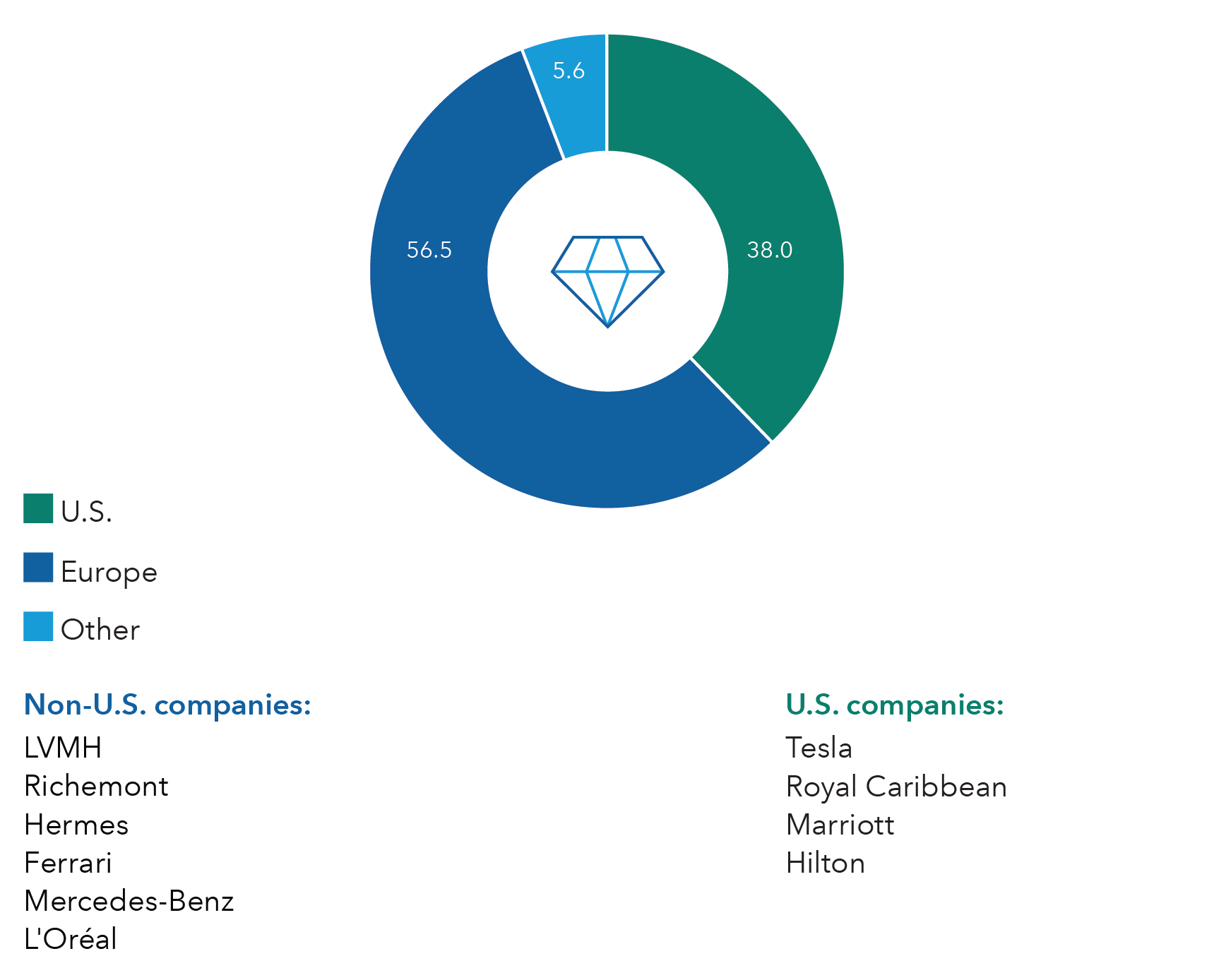 Donut chart shows S&P Global Luxury Index market capitalization. Total for all non-U.S. companies: $1.53 trillion. Total for all U.S. companies: $1.76 trillion. These are the top 10 companies, 6 outside the U.S. and 4 based in the U.S. Non-U.S. companies: Hermès, Richemont, Ferrari, LVMH, Mercedes-Benz, Diageo. U.S. companies: Tesla, Royal Caribbean, Marriott, Hilton.
