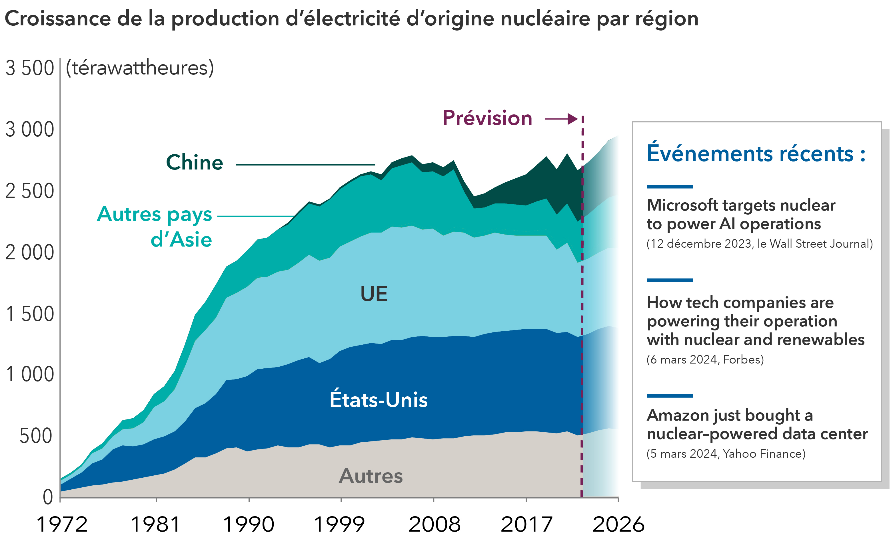 Le graphique en montagne, ci-dessus, présente la production d’énergie nucléaire de 1972 à 2023 en térawattheures et les projections de l’Agence internationale de l’énergie pour la période de 2024 à 2026. L’axe des abscisses présente les années, tandis que l’axe des ordonnées représente les térawattheures (TWh). Les régions représentées dans le graphique sont la Chine, d’autres pays d’Asie, l’Union européenne, les États-Unis et d’autres pays. Le graphique démontre que, de 1972 à 2017, la production d’énergie nucléaire a régulièrement augmenté dans l’Union européenne, aux États-Unis et dans les autres pays, tandis que la Chine et les autres pays d’Asie ont connu une baisse après 2008, avant de repartir à la hausse. Pour la période 2024 à 2026, il est prévu que la Chine ajoute le plus d’énergie nucléaire et que la production mondiale d’énergie nucléaire atteigne près de 3 000 TWh. Sur le côté droit de l’image, on trouve un encadré présentant trois gros titres sur des entreprises qui investissent dans l’énergie nucléaire pour leurs activités. Ces titres sont les suivants : « Microsoft targets nuclear to power AI operations », du Wall Street Journal le 12 décembre 2023. Le deuxième est « How tech companies are powering their operation with nuclear and renewables », extrait de Forbes le 6 mars 2024. Le dernier est « Amazon just bought a nuclear-powered data center », extrait de Yahoo Finance le 5 mars 2024. 