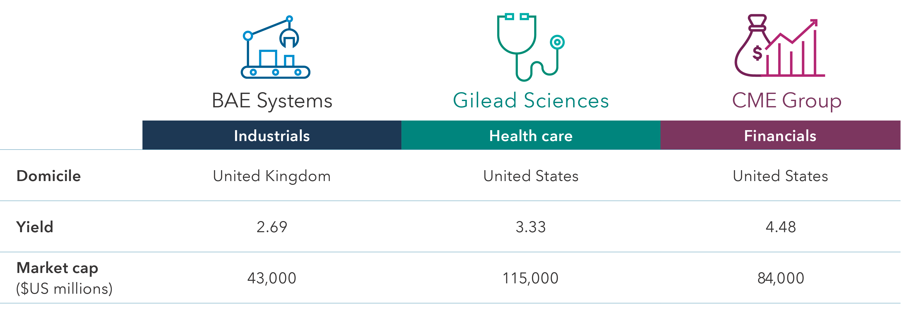 Table shows examples of top holdings in the portfolios. Companies shown are among the top holdings by weight in The Income Fund of America. Example 1: BAE Systems — Domicile: United Kingdom — Sector: Industrials — Market Cap ($US millions): 43,000 — Yield: 2.69. Example 2: Gilead Sciences — Domicile: United States — Sector: Health care — Market cap ($US millions): 115,000 — Yield: 3.33. Example 3: CME Group — Domicile: United States — Sector: Financials — Market cap ($US millions): 84,000 — Yield: 4.48.