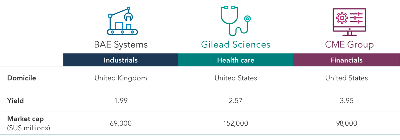 Table shows examples of top holdings in the portfolios. Companies shown are among the top holdings by weight in The Income Fund of America. Example 1: BAE Systems — Domicile: United Kingdom — Sector: Industrials — Market Cap ($US millions): 69,000 — Yield: 1.99. Example 2: Gilead Sciences — Domicile: United States — Sector: Health care — Market cap ($US millions): 152,000 — Yield: 2.57. Example 3: CME Group — Domicile: United States — Sector: Financials — Market cap ($US millions): 98,000 — Yield: 3.95.