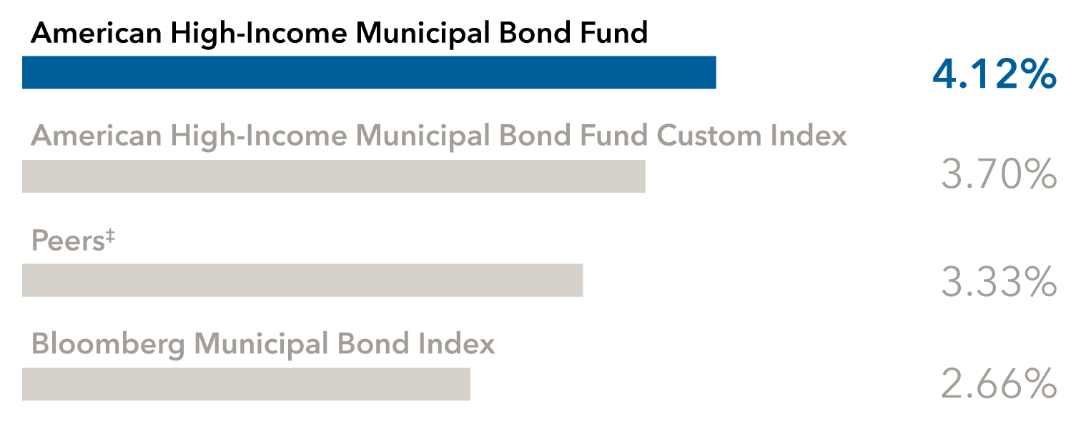 This bar chart displays annualized returns of 4.12% for American High-Income Municipal Bond Fund; 3.70% for American High-Income Municipal Bond Fund Custom Index; 3.33% for Peers‡ ; and 2.66% for Bloomberg Municipal Bond Index.