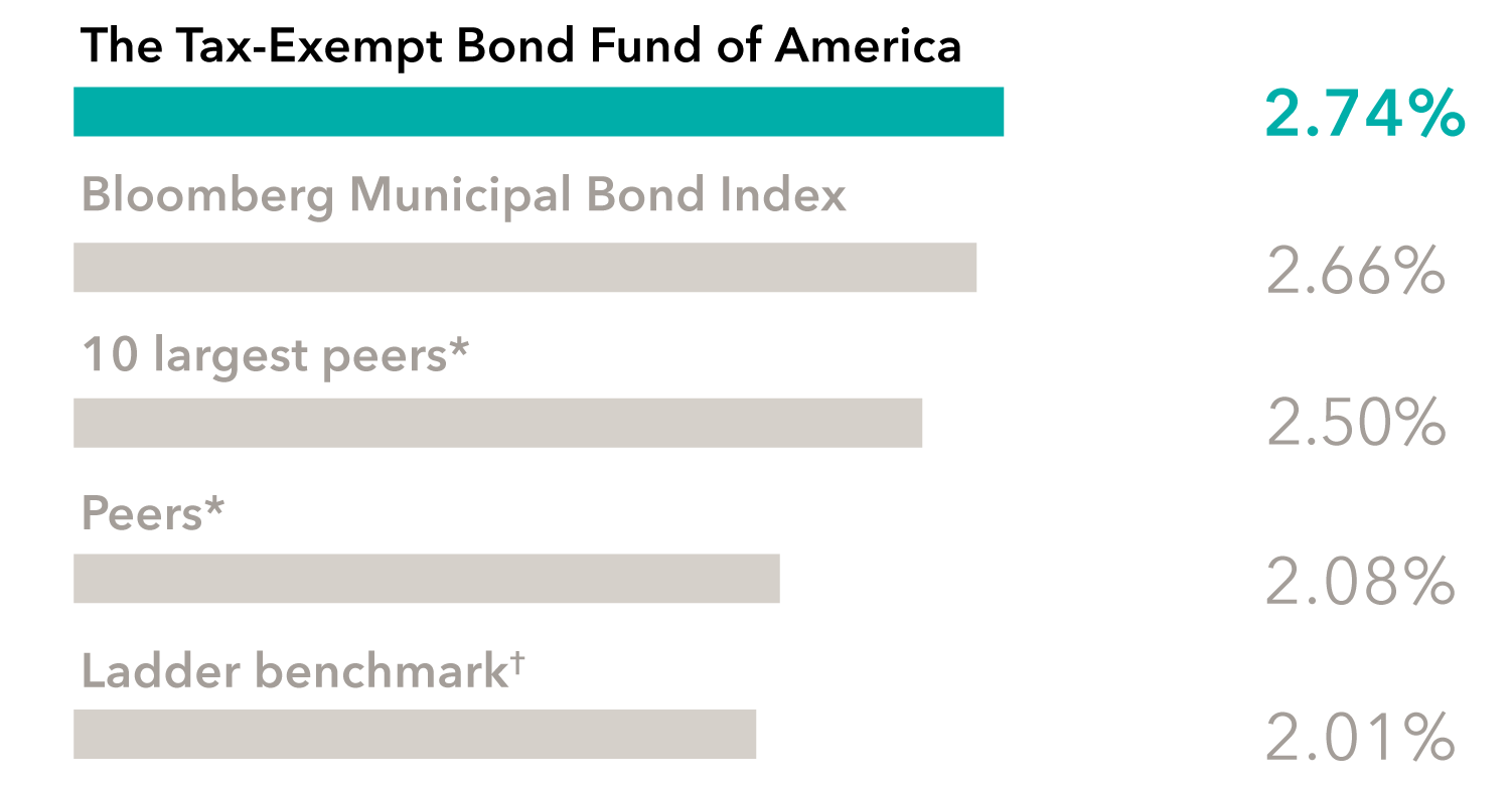 This bar chart displays annualized returns of 2.74% for The Tax-Exempt Bond Fund of America; 2.66% for Bloomberg Municipal Bond Index; 2.50% for 10 largest peers*; 2.01% for Ladder benchmark†; and 2.08% for Peers*.