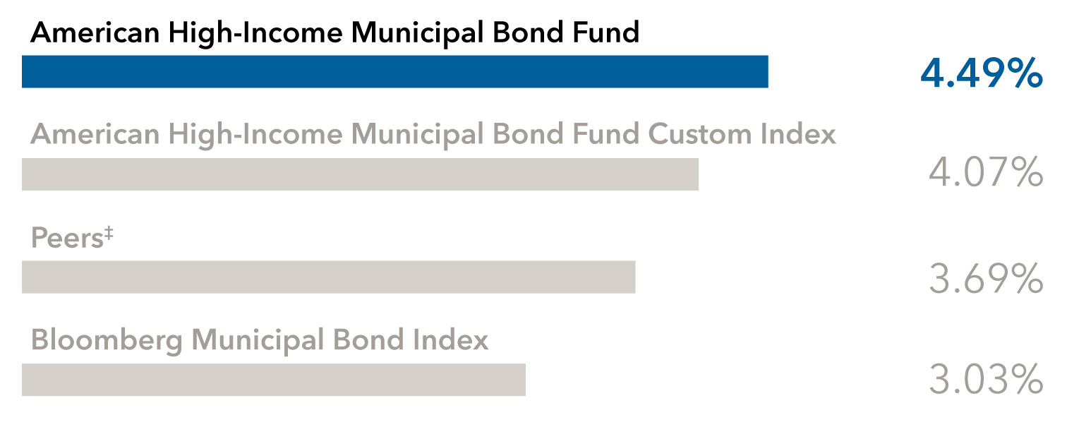 This bar chart displays annualized returns of 4.49% for American High-Income Municipal Bond Fund; 4.07% for American High-Income Municipal Bond Fund Custom Index; 3.69% for Peers‡ ; and 3.03% for Bloomberg Municipal Bond Index.