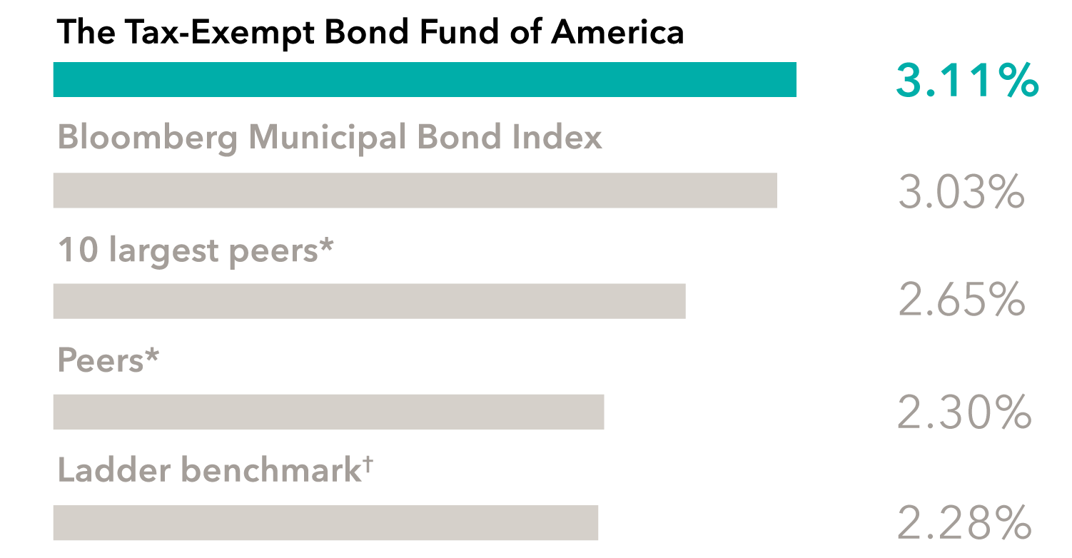 This bar chart displays annualized returns of 3.11% for The Tax-Exempt Bond Fund of America; 3.03% for Bloomberg Municipal Bond Index; 2.65% for 10 largest peers*; 2.28% for Ladder benchmark†; and 2.30% for Peers*.