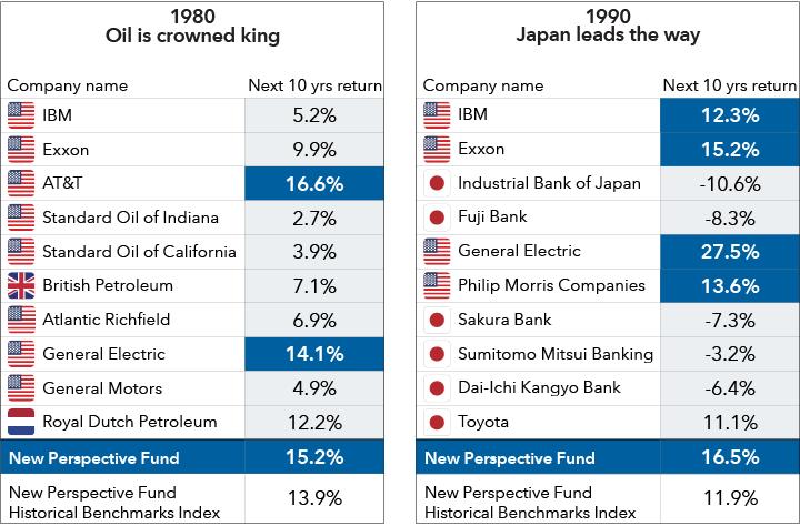 Tables with the 10 most valuable public companies in the world at the start of each decade for 1980 and 1990, along with their next 10 years return. The next 10 years return for New Perspective Fund and the New Perspective Fund Historical Benchmarks Index over the same period are included for comparison. The 1980 list is labeled “Oil is crowned king” as 6 of the 10 companies are oil producers. However, just two companies, AT&T and General Electric, would beat the return of the New Perspective Fund Historical Benchmarks Index over the next decade, and only AT&T would outpace New Perspective Fund. The 1990 list is labeled “Japan leads the way” as it now features six Japanese companies. Of the companies among the top 10 for 1980, just three — IBM, General Electric and Exxon — were still among the 10 most valuable companies in 1990. Only those three would have better returns than New Perspective Fund Historical Benchmarks Index over the next 10 years, and New Perspective Fund would return more than all but General Electric.