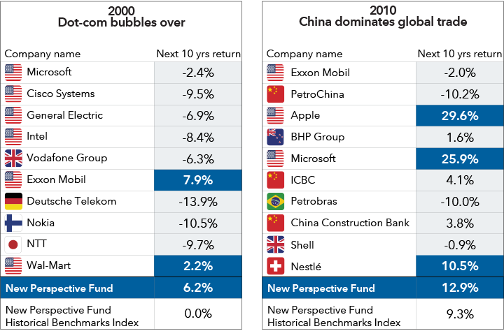 Tables with the 10 most valuable public companies in the world at the start of each decade for 2000 and 2010, with 2000’s label being “Dot-com bubbles over.” Of these, just NTT is Japanese, and it was not among the six Japanese companies from 1990. The only two companies to remain in the top 10 from 1990 to 2000 would be General Electric and Exxon, though the latter changed to Exxon Mobil following its merger. Of these 10 companies, just Exxon Mobil and Wal-Mart exceed the returns of the New Perspective Fund Historical Benchmarks Index over the next decade, and only Exxon Mobil returned more than New Perspective Fund. The 2010 list is labeled “China dominates global trade,” and it includes three Chinese companies. Only Exxon Mobil and Microsoft remained from the prior decade’s top 10. Only three companies — Apple, Microsoft and Nestlé — had higher returns through the end of 2019, and only Apple and Microsoft had higher returns than New Perspective Fund over the same period.