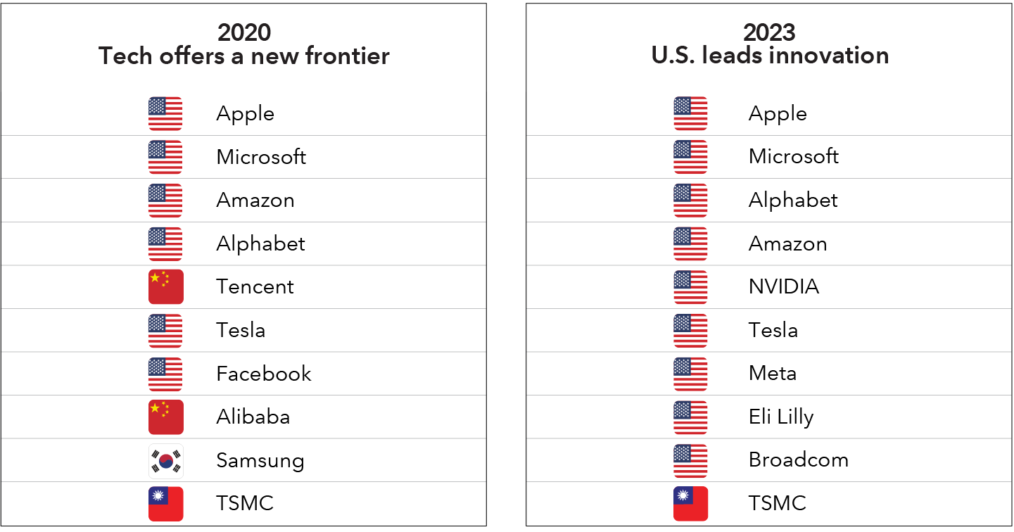 Tables with the 10 most valuable public companies in the world at the end of each year for 2020 and 2023, with 2020 labeled as “Tech offers a new frontier,” as all 10 companies could be defined as tech firms. There are two Chinese companies, though neither were among the three on the list in 2010. In fact, the only companies to carry over from the 2010 list are Apple and Microsoft. Updating that list for 2023, the list is labeled “U.S. leads innovation” as the two Chinese companies from 2020 — Tencent and Alibaba — are no longer in the top 10, and Taiwanese semiconductor company TSMC is the only non-American company among the world’s 10 most valuable.