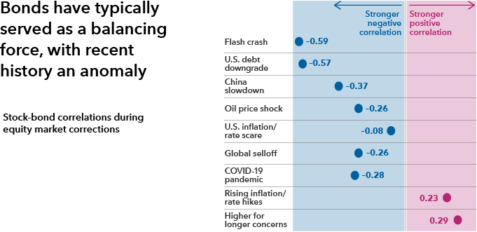 This chart shows the stock-bond correlation during equity market corrections. The chart lists nine equity correction periods alongside their correlation figures, which range from -0.59 to 0.29. The correlations for the corrections are as follows: Flash crash: –0.59; U.S. debt downgrade: –0.57; China slowdown: –0.37; Oil price shock: –0.26; U.S. inflation/rate scare: –0.08; Global selloff: –0.26; COVID-19 pandemic: –0.28; Historic inflation and rate hikes: 0.23; Higher for longer concerns: 0.29.