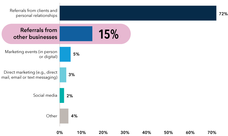 Chart shows sources of new business for financial advisors in our benchmark study. Referrals from clients and personal relationships was 72% overall. Referrals from other businesses were 15% overall. This is highlighted as an area of opportunity. Marketing events (in person or digital) were 5% overall. Direct marketing (e.g., direct mail, email or text messaging) was 3% overall. Social media was 2% overall. Other was 4% overall. The source is Capital Group, Pathways to Growth: 2023 Advisor Benchmark Study