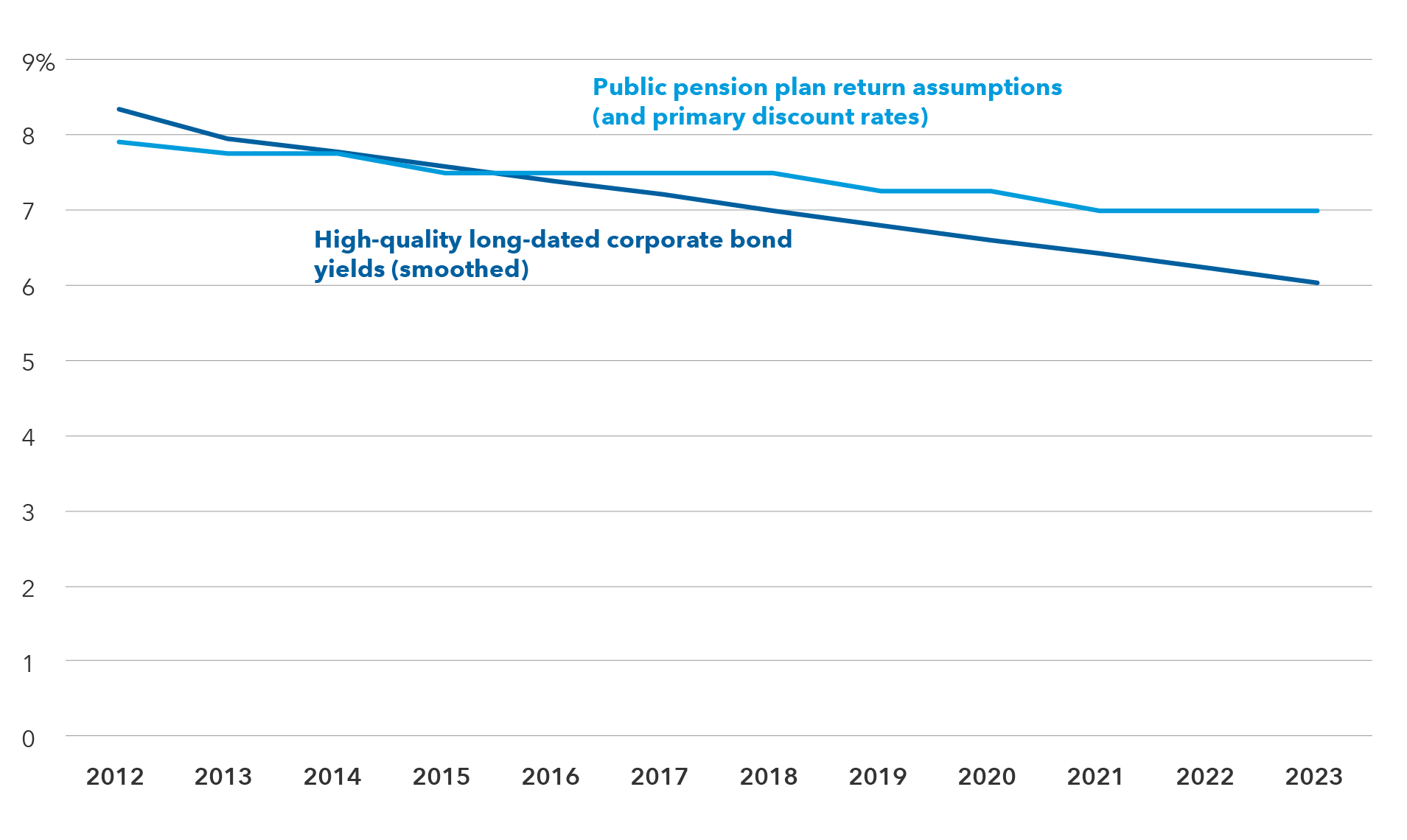 Chart compares smoothed yields for high-quality long-dated corporate bonds with the median investment return assumption of 131 public pension plans. It shows that the smoothed bond yield fell steadily from 8.4% in plan year 2012 to 6% in plan year 2023. During the same time period, the median pension plan return assumption showed a less-pronounced decline from 7.9% to 7%. While the return assumption followed the bond yield proxy lower, the gap between the two was largest in 2023, with the return assumption 96 basis points higher than the bond yield. As of March 2023 (NASRA data).