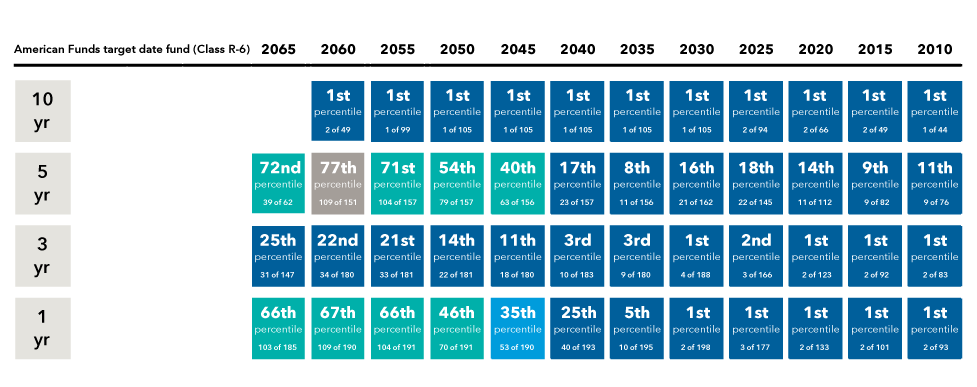 This exhibit shows the Series' return ranks against each individual vintage's Morningstar peer group over 10-year, five-year, three-year and one-year time periods as of March 31, 2025 (based on Class R-6 shares). For the 10-year return ranking, the 2060 vintage is in the first percentile, ranked 2 of 49. For the 10-year return ranking, the 2055 vintage is in the first percentile, ranked 1 of 99. For the 10-year return ranking, the 2050 vintage is in the first percentile, ranked 1 of 105. For the 10-year return ranking, the 2045 vintage is in the first percentile, ranked 1 of 105. For the 10-year return ranking, the 2040 vintage is in the first percentile, ranked 1 of 105. For the 10-year return ranking, the 2035 vintage is in the first percentile, ranked 1 of 105. For the 10-year return ranking, the 2030 vintage is in the first percentile, ranked 1 of 105. For the 10-year return ranking, the 2025 vintage is in the first percentile, ranked 2 of 94. For the 10-year return ranking, the 2020 vintage is in the first percentile, ranked 2 of 66. For the 10-year return ranking, the 2015 vintage is in the first percentile, ranked 2 of 49. For the 10-year return ranking, the 2010 vintage is in the first percentile, ranked 1 of 44. For the five-year return ranking, the 2065 vintage is in the 72nd percentile, ranked 39 of 62. For the five-year return ranking, the 2060 vintage is in the 77th percentile, ranked 109 of 151. For the five-year return ranking, the 2055 vintage is in the 71st percentile, ranked 104 of 157. For the five-year return ranking, the 2050 vintage is in the 54th percentile, ranked 79 of 157. For the five-year return ranking, the 2045 vintage is in the 40th percentile, ranked 63 of 156. For the five-year return ranking, the 2040 vintage is in the 17th percentile, ranked 23 of 157. For the five-year return ranking, the 2035 vintage is in the eighth percentile, ranked 11 of 156. For the five-year return ranking, the 2030 vintage is in the 16th percentile, ranked 21 of 162. For the five-year return ranking, the 2025 vintage is in the 18th percentile, ranked 22 of 145. For the five-year return ranking, the 2020 vintage is in the 14th percentile, ranked 11 of 112. For the five-year return ranking, the 2015 vintage is in the ninth percentile, ranked 9 of 82. For the five-year return ranking, the 2010 vintage is in the 11th percentile, ranked 9 of 76. For the three-year return ranking, the 2065 vintage is in the 25th percentile, ranked 31 of 147. For the three-year return ranking, the 2060 vintage is in the 22nd percentile, ranked 34 of 180. For the three-year return ranking, the 2055 vintage is in the 21st percentile, ranked 33 of 181. For the three-year return ranking, the 2050 vintage is in the 14th percentile, ranked 22 of 181. For the three-year return ranking, the 2045 vintage is in the 11th percentile, ranked 18 of 180. For the three-year return ranking, the 2040 vintage is in the third percentile, ranked 10 of 183. For the three-year return ranking, the 2035 vintage is in the third percentile, ranked 9 of 180. For the three-year return ranking, the 2030 vintage is in the first percentile, ranked 4 of 188. For the three-year return ranking, the 2025 vintage is in the second percentile, ranked 3 of 166. For the three-year return ranking, the 2020 vintage is in the first percentile, ranked 2 of 123. For the three-year return ranking, the 2015 vintage is in the first percentile, ranked 2 of 92. For the three-year return ranking, the 2010 vintage is in the first percentile, ranked 2 of 83. For the one-year return ranking, the 2065 vintage is in the 66th percentile, ranked 103 of 185. For the one-year return ranking, the 2060 vintage is in the 67th percentile, ranked 109 of 190. For the one-year return ranking, the 2055 vintage is in the 66th percentile, ranked 104 of 191. For the one-year return ranking, the 2050 vintage is in the 46th percentile, ranked 70 of 191. For the one-year return ranking, the 2045 vintage is in the 35th percentile, ranked 53 of 190. For the one-year return ranking, the 2040 vintage is in the 25th percentile, ranked 40 of 193. For the one-year return ranking, the 2035 vintage is in the fifth percentile, ranked 10 of 195. For the one-year return ranking, the 2030 vintage is in the first percentile, ranked 2 of 198. For the one-year return ranking, the 2025 vintage is in the first percentile, ranked 3 of 177. For the one-year return ranking, the 2020 vintage is in the first percentile, ranked 2 of 133. For the one-year return ranking, the 2015 vintage is in the first percentile, ranked 2 of 101. For the one-year return ranking, the 2010 vintage is in the first percentile, ranked 2 of 93.