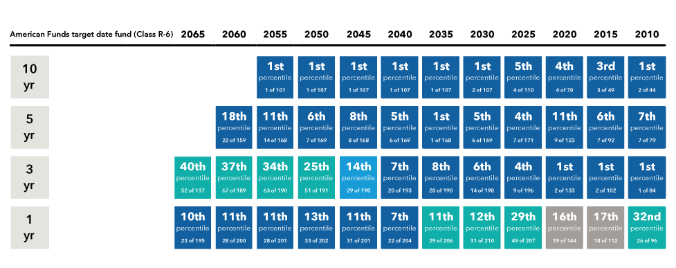 This exhibit shows the Series' return ranking against each individual vintage's Morningstar peer group over 10-year, five-year, three-year and one-year time periods as of June 30, 2024 (based on Class R-6 shares). For the 10-year return ranking, the 2055 vintage is in the first percentile, ranked 1 of 101. For the 10-year return ranking, the 2050 vintage is in the first percentile, ranked 1 of 107. For the 10-year return ranking, the 2045 vintage is in the first percentile, ranked 1 of 107. For the 10-year return ranking, the 2040 vintage is in the first percentile, ranked 1 of 107. For the 10-year return ranking, the 2035 vintage is in the first percentile, ranked 1 of 107. For the 10-year return ranking, the 2030 vintage is in the first percentile, ranked 2 of 107. For the 10-year return ranking, the 2025 vintage is in the fifth percentile, ranked 4 of 110. For the 10-year return ranking, the 2020 vintage is in the fourth percentile, ranked 4 of 70. For the 10-year return ranking, the 2015 vintage is in the third percentile, ranked 3 of 49. For the 10-year return ranking, the 2010 vintage is in the first percentile, ranked 2 of 44. For the five-year return ranking, the 2060 vintage is in the 18th percentile, ranked 22 of 159. For the five-year return ranking, the 2055 vintage is in the 11th percentile, ranked 14 of 168. For the five-year return ranking, the 2050 vintage is in the sixth percentile, ranked 7 of 169. For the five-year return ranking, the 2045 vintage is in the eighth percentile, ranked 8 of 168. For the five-year return ranking, the 2040 vintage is in the fifth percentile, ranked 6 of 169. For the five-year return ranking, the 2035 vintage is in the first percentile, ranked 1 of 168. For the five-year return ranking, the 2030 vintage is in the fifth percentile, ranked 6 of 169. For the five-year return ranking, the 2025 vintage is in the fourth percentile, ranked 7 of 171. For the five-year return ranking, the 2020 vintage is in the 11th percentile, ranked 9 of 123. For the five-year return ranking, the 2015 vintage is in the sixth percentile, ranked 7 of 92. For the five-year return ranking, the 2010 vintage is in the seventh percentile, ranked 7 of 79. For the three-year return ranking, the 2065 vintage is in the 40th percentile, ranked 52 of 137. For the three-year return ranking, the 2060 vintage is in the 37th percentile, ranked 67 of 189. For the three-year return ranking, the 2055 vintage is in the 34th percentile, ranked 63 of 190. For the three-year return ranking, the 2050 vintage is in the 25th percentile, ranked 51 of 191. For the three-year return ranking, the 2045 vintage is in the 14th percentile, ranked 29 of 190. For the three-year return ranking, the 2040 vintage is in the seventh percentile, ranked 20 of 193. For the three-year return ranking, the 2035 vintage is in the eighth percentile, ranked 20 of 190. For the three-year return ranking, the 2030 vintage is in the sixth percentile, ranked 14 of 198. For the three-year return ranking, the 2025 vintage is in the fourth percentile, ranked 9 of 196. For the three-year return ranking, the 2020 vintage is in the first percentile, ranked 2 of 133. For the three-year return ranking, the 2015 vintage is in the first percentile, ranked 2 of 102. For the three-year return ranking, the 2010 vintage is in the first percentile, ranked 1 of 84. For the one-year return ranking, the 2065 vintage is in the top decile, ranked 23 of 195. For the one-year return ranking, the 2060 vintage is in the 11th percentile, ranked 28 of 200. For the one-year return ranking, the 2055 vintage is in the 11th percentile, ranked 28 of 201. For the one-year return ranking, the 2050 vintage is in the 13th percentile, ranked 33 of 202. For the one-year return ranking, the 2045 vintage is in the 11th percentile, ranked 31 of 201. For the one-year return ranking, the 2040 vintage is in the seventh percentile, ranked 22 of 204. For the one-year return ranking, the 2035 vintage is in the 11th percentile, ranked 29 of 206. For the one-year return ranking, the 2030 vintage is in the 12th percentile, ranked 31 of 210. For the one-year return ranking, the 2025 vintage is in the 29th percentile, ranked 49 of 207. For the one-year return ranking, the 2020 vintage is in the 16th percentile, ranked 19 of 144. For the one-year return ranking, the 2015 vintage is in the 17th percentile, ranked 18 of 112. For the one-year return ranking, the 2010 vintage is in the 32nd percentile, ranked 26 of 96.