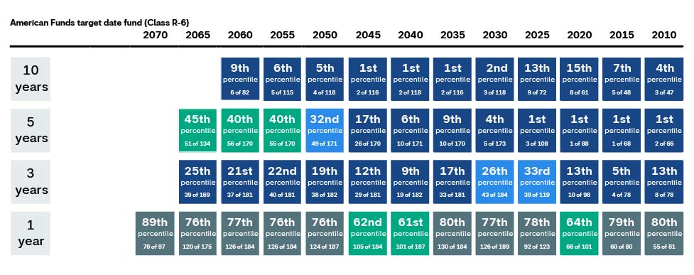 The chart shows the Morningstar percentile return rankings over time for 10-year, 5-year, 3-year, and 1-year periods for American Funds Target Date Retirement Funds 2010 to 2070 vintages for the class R-6 shares. The 10-year rankings range from the 1st through 15th percentile and all the funds rank in the top quartile. The 5-year rankings range from the 1st through 45th percentile, with the 2010 through 2045 funds ranking in the top quartile and the 2050 fund in the second quartile. The 2055 through 2065 funds ranking in the third quartiles. The 3-year rankings range from the 5th through the 33th percentile with all the funds in the first or second quartile. The 1-year rankings range from the 61th through 89th percentile, with all the vintages ranking in the third and fourth quartiles. 