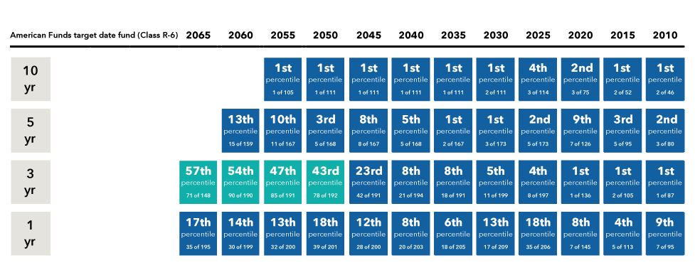 This exhibit shows the Series' return rankings against each individual vintage's Morningstar peer group over 10-year, five-year, three-year and one-year time periods as of September 30, 2024 (based on Class R-6 shares). For the 10-year return ranking, the 2055 vintage is in the first percentile, ranked 1 of 105. For the 10-year return ranking, the 2050 vintage is in the first percentile, ranked 1 of 111. For the 10-year return ranking, the 2045 vintage is in the first percentile, ranked 1 of 111. For the 10-year return ranking, the 2040 vintage is in the first percentile, ranked 1 of 111. For the 10-year return ranking, the 2035 vintage is in the first percentile, ranked 1 of 111. For the 10-year return ranking, the 2030 vintage is in the first percentile, ranked 2 of 111. For the 10-year return ranking, the 2025 vintage is in the fourth percentile, ranked 3 of 114. For the 10-year return ranking, the 2020 vintage is in the second percentile, ranked 3 of 75. For the 10-year return ranking, the 2015 vintage is in the first percentile, ranked 2 of 52. For the 10-year return ranking, the 2010 vintage is in the first percentile, ranked 2 of 46. For the five-year return ranking, the 2060 vintage is in the 13th percentile, ranked 15 of 159. For the five-year return ranking, the 2055 vintage is in the top decile, ranked 11 of 167. For the five-year return ranking, the 2050 vintage is in the third percentile, ranked 6 of 168. For the five-year return ranking, the 2045 vintage is in the eighth percentile, ranked 8 of 167. For the five-year return ranking, the 2040 vintage is in the fifth percentile, ranked 5 of 168. For the five-year return ranking, the 2035 vintage is in the first percentile, ranked 2 of 167. For the five-year return ranking, the 2030 vintage is in the first percentile, ranked 3 of 173. For the five-year return ranking, the 2025 vintage is in the second percentile, ranked 5 of 173. For the five-year return ranking, the 2020 vintage is in the ninth percentile, ranked 7 of 126. For the five-year return ranking, the 2015 vintage is in the third percentile, ranked 5 of 95. For the five-year return ranking, the 2010 vintage is in the second percentile, ranked 3 of 80. For the three-year return ranking, the 2065 vintage is in the 57th percentile, ranked 71 of 148. For the three-year return ranking, the 2060 vintage is in the 54th percentile, ranked 90 of 190. For the three-year return ranking, the 2055 vintage is in the 47th percentile, ranked 85 of 191. For the three-year return ranking, the 2050 vintage is in the 43rd percentile, ranked 78 of 192. For the three-year return ranking, the 2045 vintage is in the 23rd percentile, ranked 42 of 191. For the three-year return ranking, the 2040 vintage is in the eighth percentile, ranked 21 of 194. For the three-year return ranking, the 2035 vintage is in the eighth percentile, ranked 18 of 191. For the three-year return ranking, the 2030 vintage is in the fifth percentile, ranked 11 of 199. For the three-year return ranking, the 2025 vintage is in the fourth percentile, ranked 8 of 197. For the three-year return ranking, the 2020 vintage is in the first percentile, ranked 1 of 136. For the three-year return ranking, the 2015 vintage is in the first percentile, ranked 2 of 105. For the three-year return ranking, the 2010 vintage is in the first percentile, ranked 1 of 87. For the one-year return ranking, the 2065 vintage is in the 17th percentile, ranked 35 of 195. For the one-year return ranking, the 2060 vintage is in the 14th percentile, ranked 30 of 199. For the one-year return ranking, the 2055 vintage is in the 13th percentile, ranked 32 of 200. For the one-year return ranking, the 2050 vintage is in the 18th percentile, ranked 39 of 201. For the one-year return ranking, the 2045 vintage is in the 12th percentile, ranked 28 of 200. For the one-year return ranking, the 2040 vintage is in the eighth percentile, ranked 20 of 203. For the one-year return ranking, the 2035 vintage is in the sixth percentile, ranked 18 of 205. For the one-year return ranking, the 2030 vintage is in the 13th percentile, ranked 17 of 209. For the one-year return ranking, the 2025 vintage is in the 18th percentile, ranked 35 of 206. For the one-year return ranking, the 2020 vintage is in the eighth percentile, ranked 7 of 145. For the one-year return ranking, the 2015 vintage is in the fourth percentile, ranked 5 of 113. For the one-year return ranking, the 2010 vintage is in the ninth percentile, ranked 7 of 95.