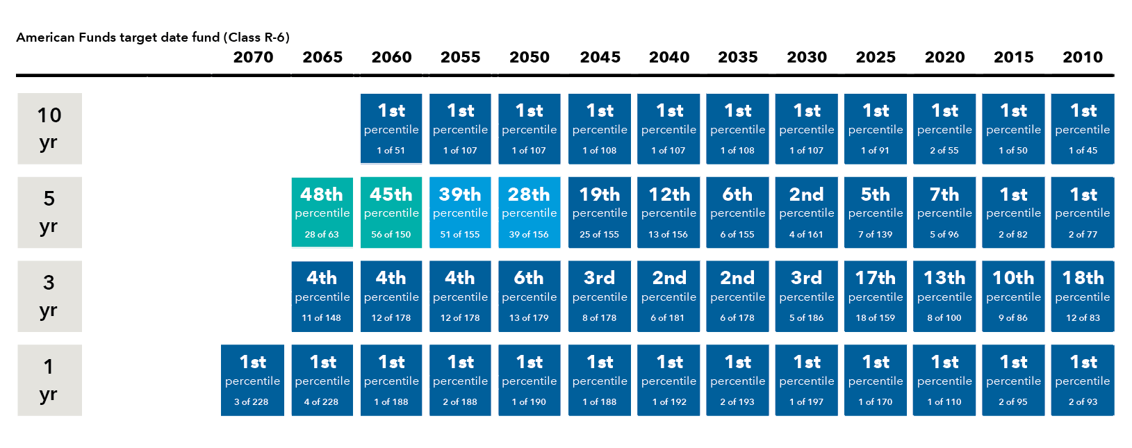 The chart shows the Morningstar percentile return rankings over time for 10-year, 5-year, 3-year, and 1-year periods for American Funds target date funds 2010 to 2070, class R-6. The 10-year and 1-year rankings are consistently at the 1st percentile. The 3-year and 5-year rankings also show a strong top-quartile performance in the 2010 to 2045 funds. The funds with target dates further in retirement (2050 to 2065) were ranked lower, particularly in the 5-year periods. 