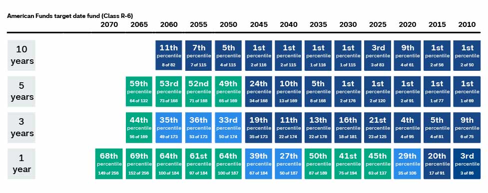 The chart shows the Morningstar percentile return rankings over time for 10-year, 5-year, 3-year, and 1-year periods for American Funds Target Date Retirement Funds 2010 to 2070 vintages for the class R-6 shares. The 10-year rankings range from the 1st through 11th percentile and all the funds rank in the top quartile. The 5-year rankings range from the 1st through 59th percentile, with the 2010 through 2045 funds ranking in the top quartile and the 2050 through 2065 funds ranking in the third quartiles. The 3-year rankings range from the 4th through the 44th percentile with all the funds in the first or second quartile, except for the 2065 vintage which is in the third quartile. The 1-year rankings range from the 3rd through 69th percentile, with all the vintages ranking in the first, second or third quartiles. 