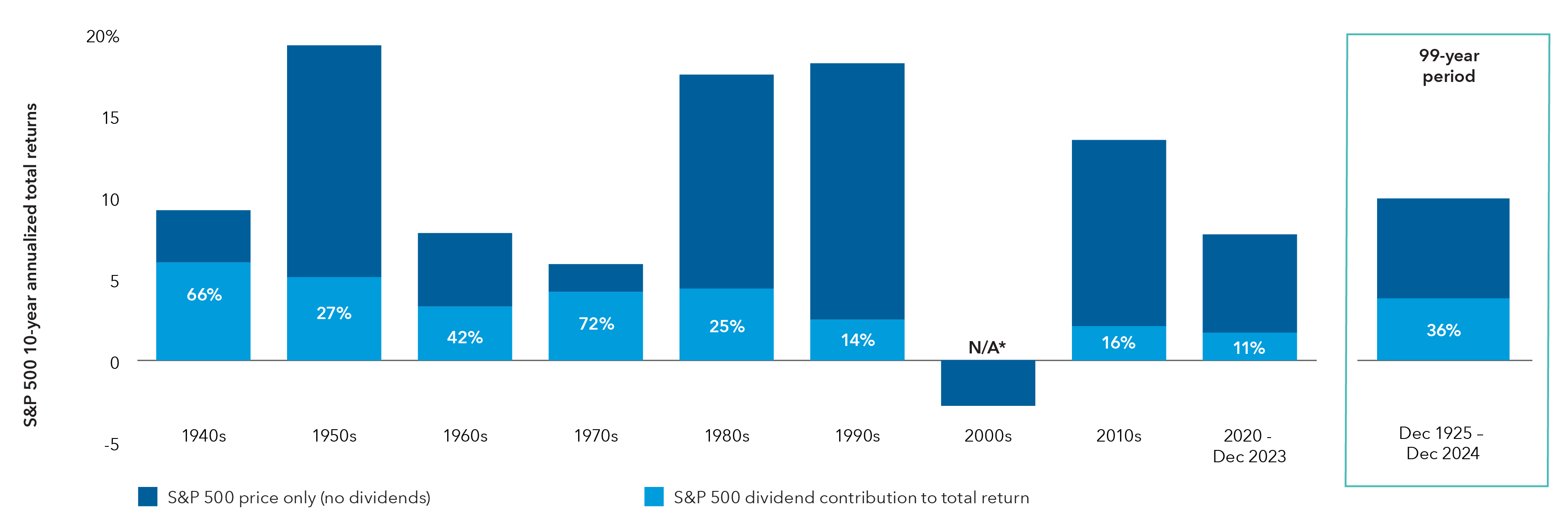 The bar chart shows the dividend contribution percentage of the annualized total returns as it varies by decade. In the 1940s, the S&P 500 annualized total return was 9.1%, and dividends accounted for 66% of those returns; in the 1950s, dividends accounted for 27% of the index's 19.3% annualized total returns; in the 1960s, dividends contributed 42% of the 7.8% annualized total returns; in the 1970s, dividends contributed 72% of the annualized total returns of 5.9%; in the 1980s, dividends contributed 25% of the annualized total returns of 17.5%; in the 1990s, dividends contributed 14% of the annualized total returns of 18.2%; in the 2000s, the S&P 500 experienced negative annualized total returns of -0.9%, although dividends provided a 1.8% annualized return over the decade; in the 2010s, dividends contributed 16% of the annualized total returns of 13.5%; from 2020 through December 2023, dividends contributed 11% of the annualized total returns of 12%. Overall, from December 1925 through December 2024, dividends contributed 36% to the annualized total returns of 10.3%.